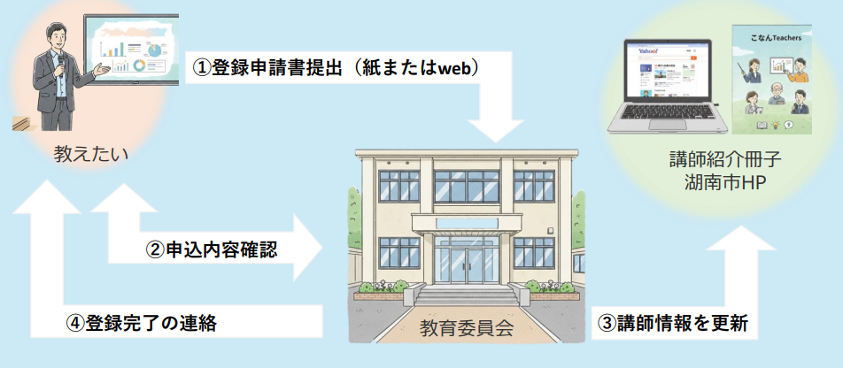 講師登録流れ